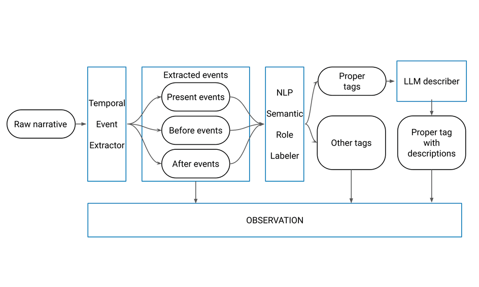 Automatic Sub-Task Focus: LifeInsight’s Contribution to NTCIR-17 Lifelog-5