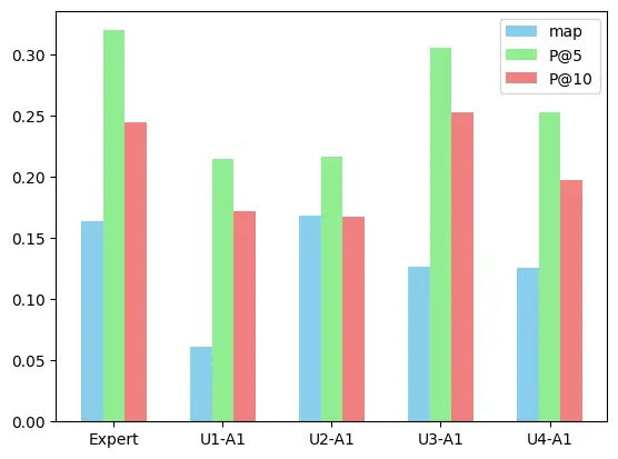 Interactive Sub-Task Focus: LifeInsight’s Contribution to NTCIR-17 Lifelog-5